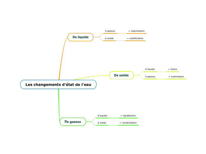 Les changements d'état de l'eau - Mind Map